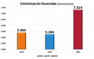 Entwicklung der Neuanträge