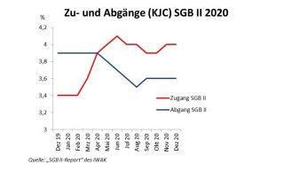 Übersicht der Zu- und Abgänge in den SGB-II-Leistungsbezug bei den hessischen Kommunalen Jobcentern in 2020